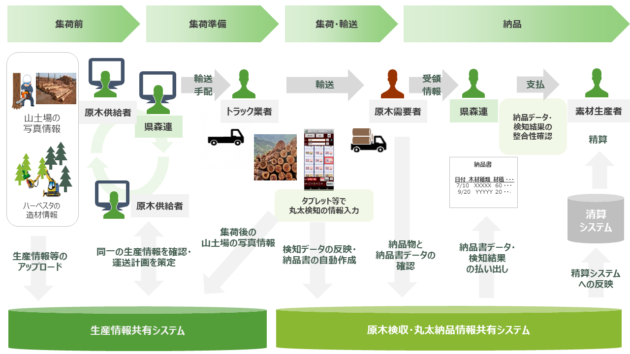 私たちが参画する「静岡県東部地域デジタル林業推進コンソーシアム」の提案事業が 林野庁「デジタル林業戦略拠点構築推進事業」に採択されました|地域 ...