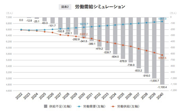 出典︓リクルートワークス研究所 未来予測2040-労働供給制約社会がやってくる
