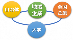 地域企業　全国企業　自治体　大学