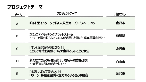 実践的なプロジェクトの提案と発表