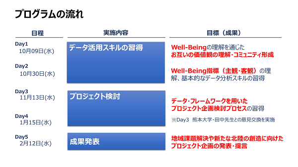 図１．本プログラムの全体像