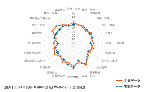 図２．Well-Being指標のイメージ
