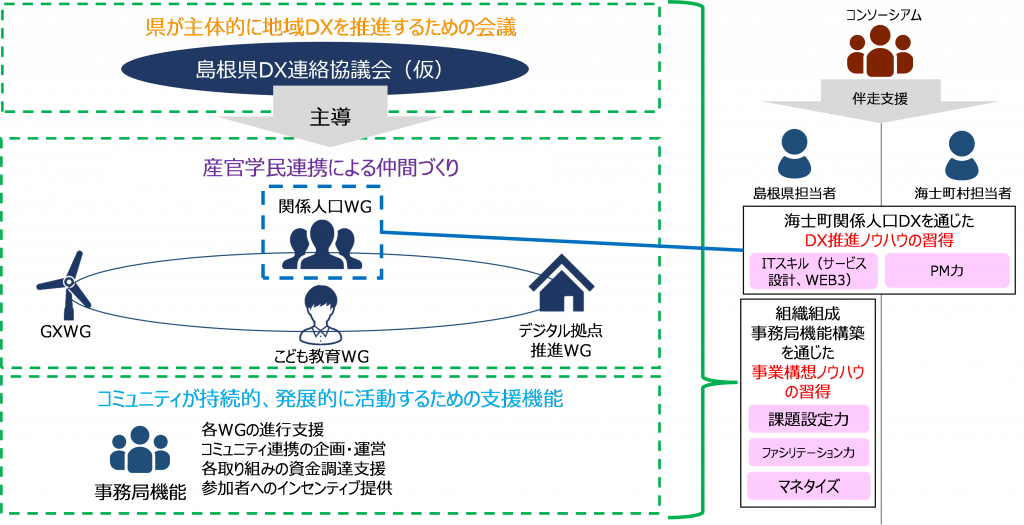 総務省令和5年度補正予算「地域デジタル基盤活用推進事業（推進体制構築支援）」
