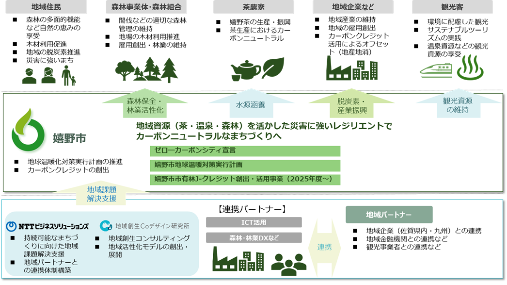 嬉野市市有林Ｊ－クレジット創出・活用事業について