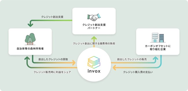 invox炭素会計