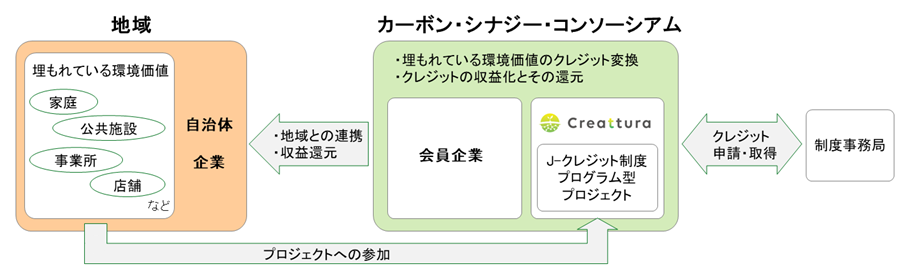 カーボン・シナジ―・コンソーシアム