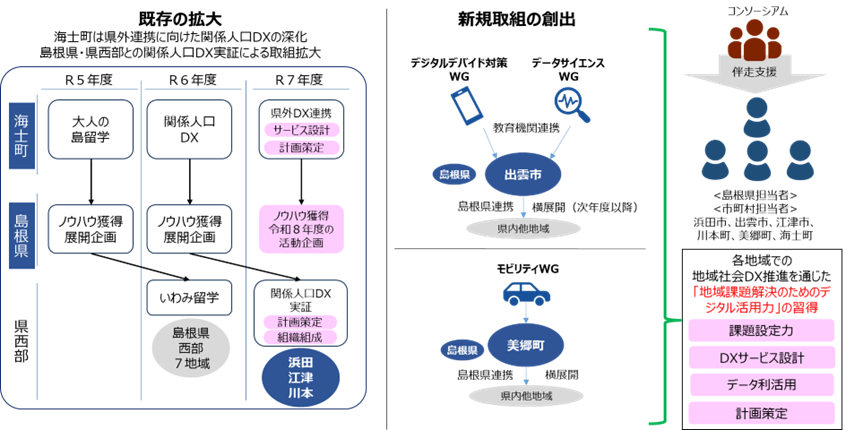 地域社会DX推進を通じたデジタル活用力の習得イメージ