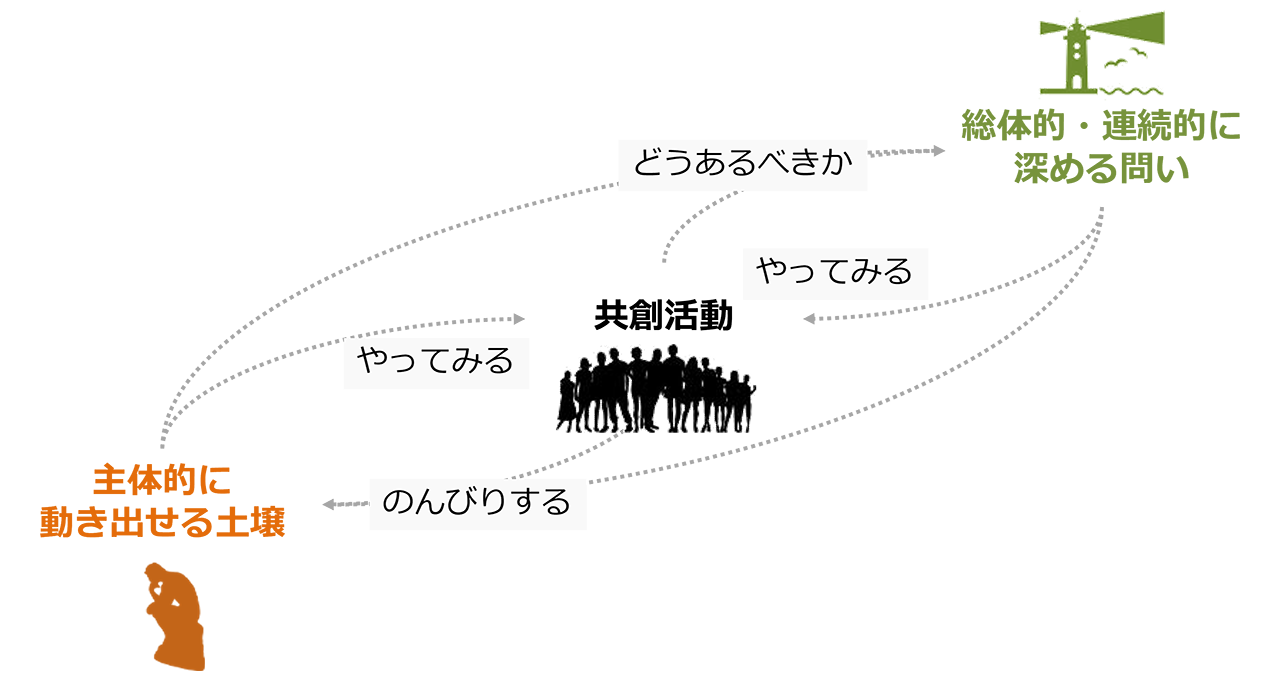 共創における「問いと土壌の循環モデル」