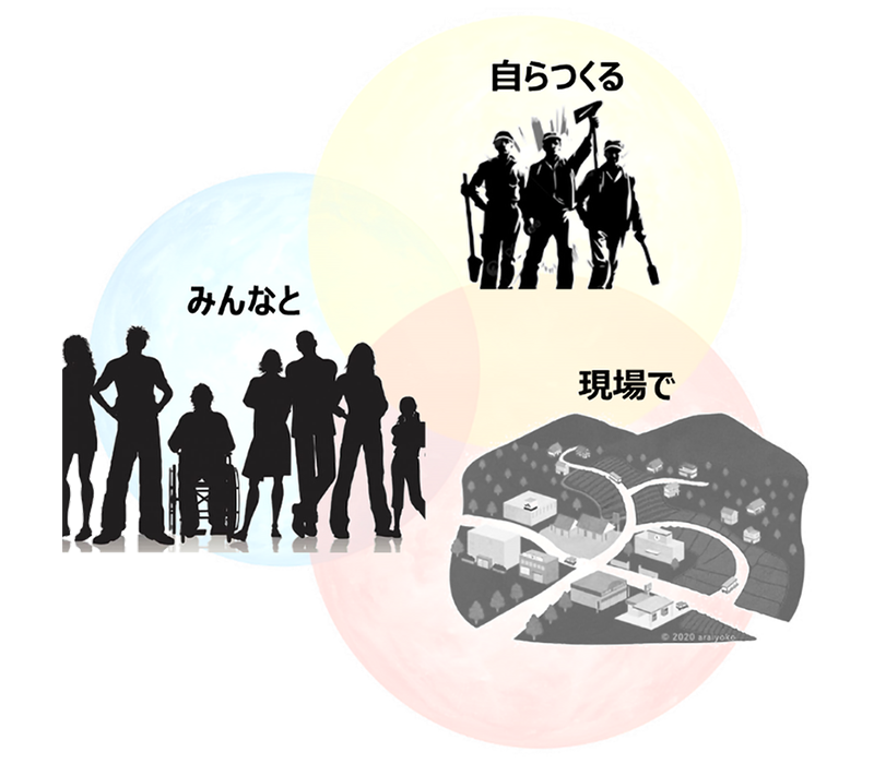 3つの系譜からくるリビングラボの重要な要素