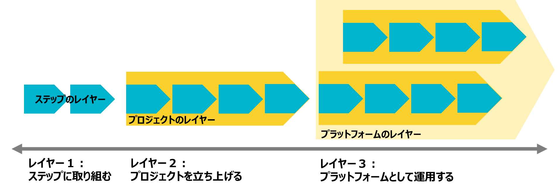 図2: 3つのレイヤーを理解すると、状況に応じて、どのレイヤーでの活動を行うのかを選択することができる